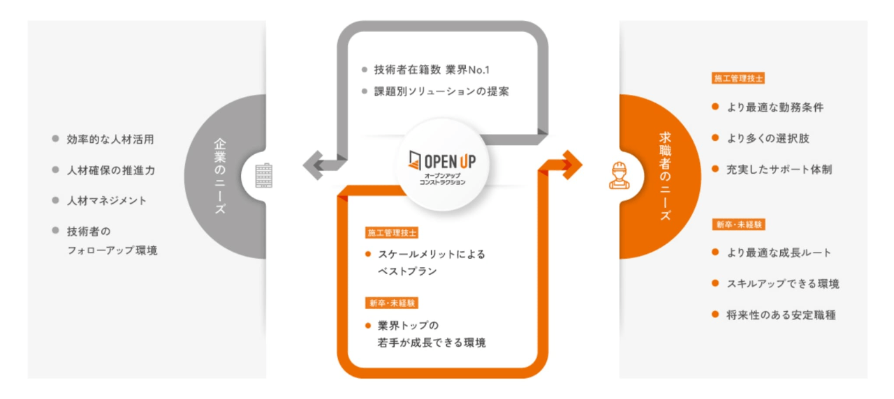 株式会社オープンアップコンストラクションの画像4